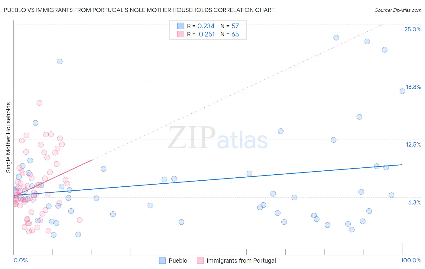 Pueblo vs Immigrants from Portugal Single Mother Households