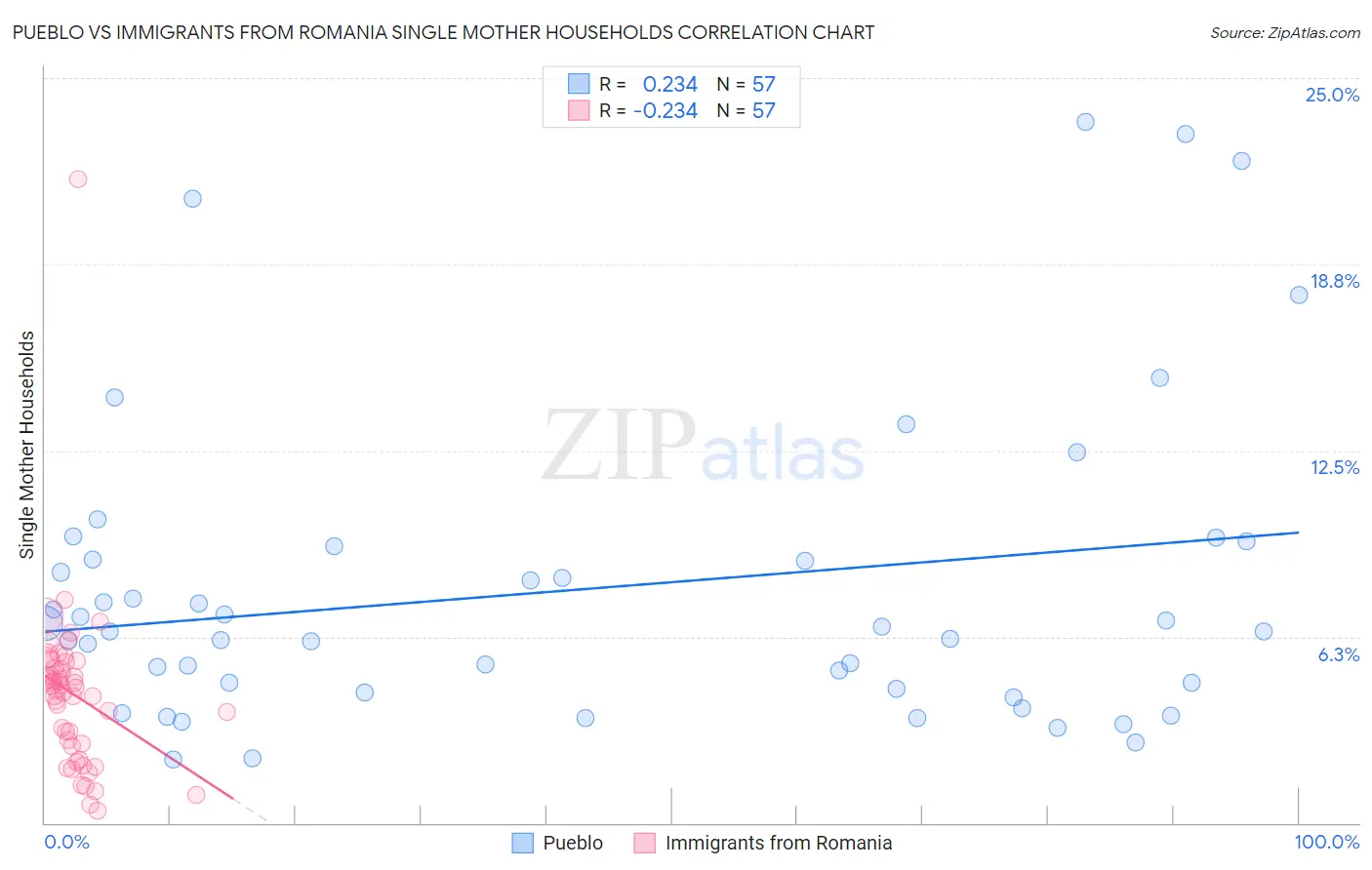 Pueblo vs Immigrants from Romania Single Mother Households
