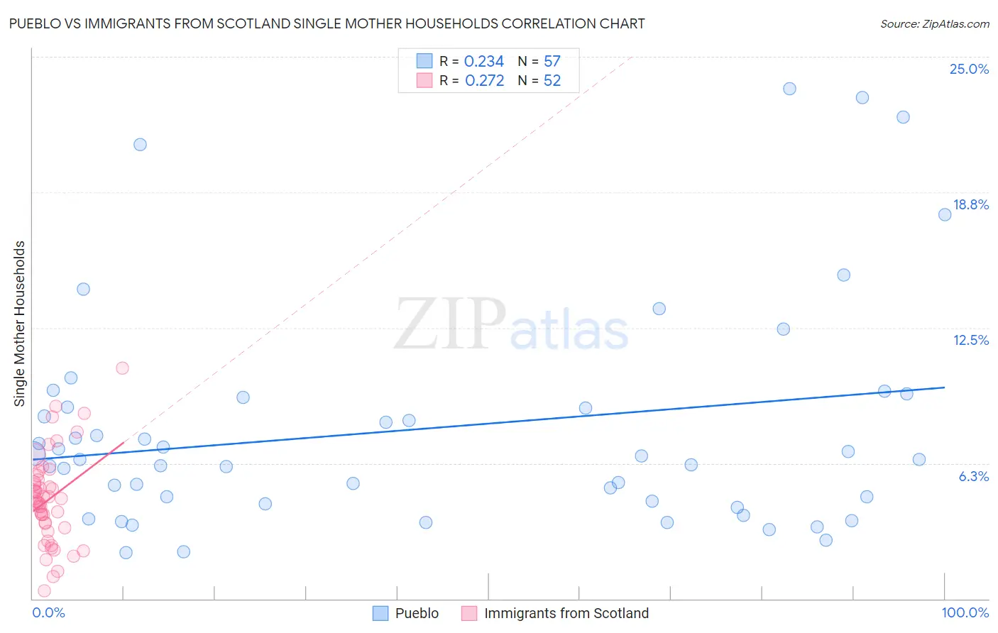 Pueblo vs Immigrants from Scotland Single Mother Households