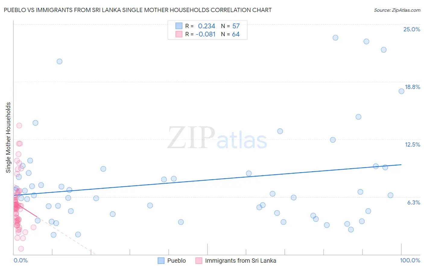 Pueblo vs Immigrants from Sri Lanka Single Mother Households