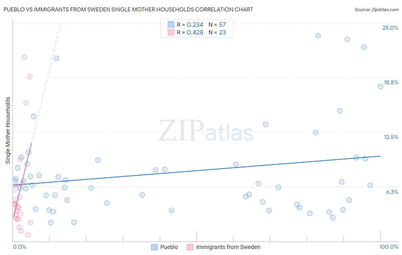 Pueblo vs Immigrants from Sweden Single Mother Households