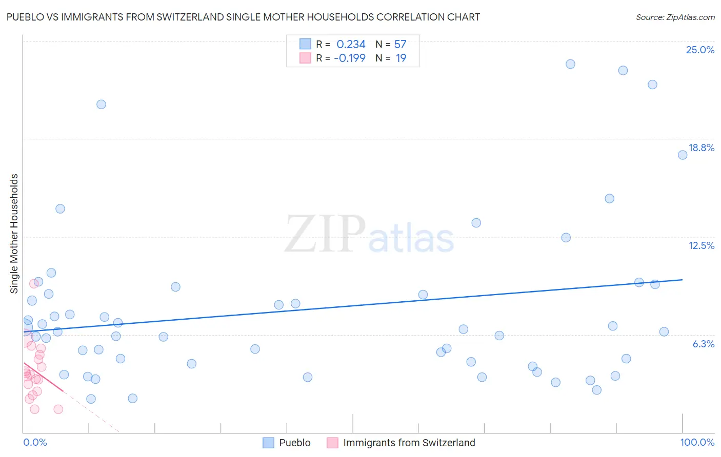 Pueblo vs Immigrants from Switzerland Single Mother Households