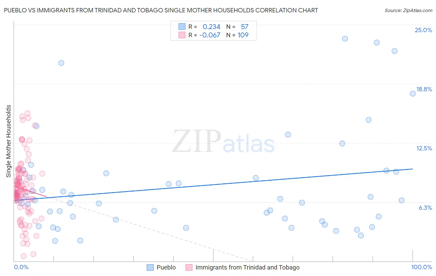 Pueblo vs Immigrants from Trinidad and Tobago Single Mother Households