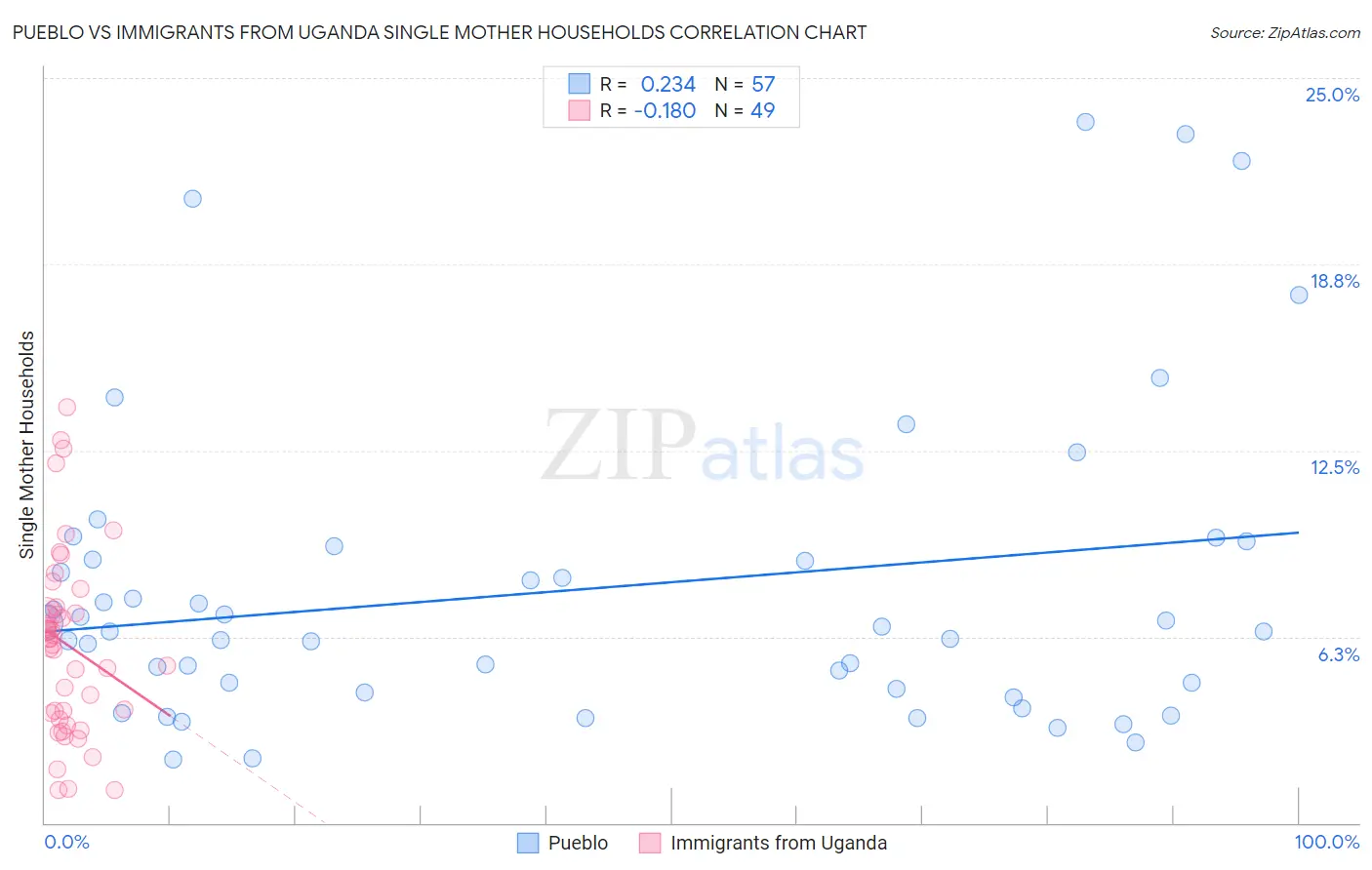 Pueblo vs Immigrants from Uganda Single Mother Households