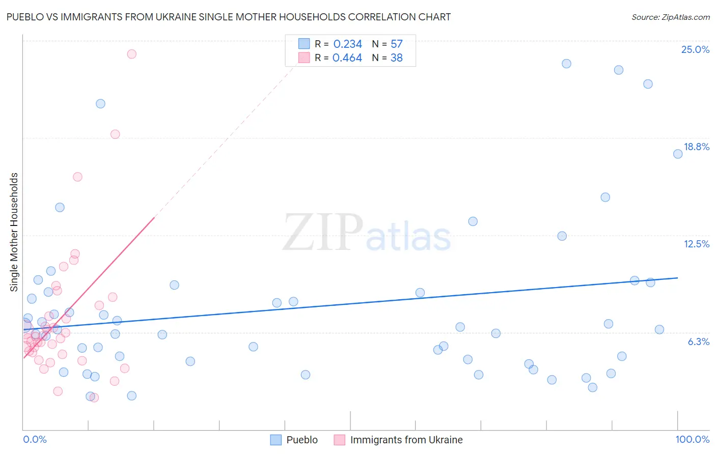 Pueblo vs Immigrants from Ukraine Single Mother Households
