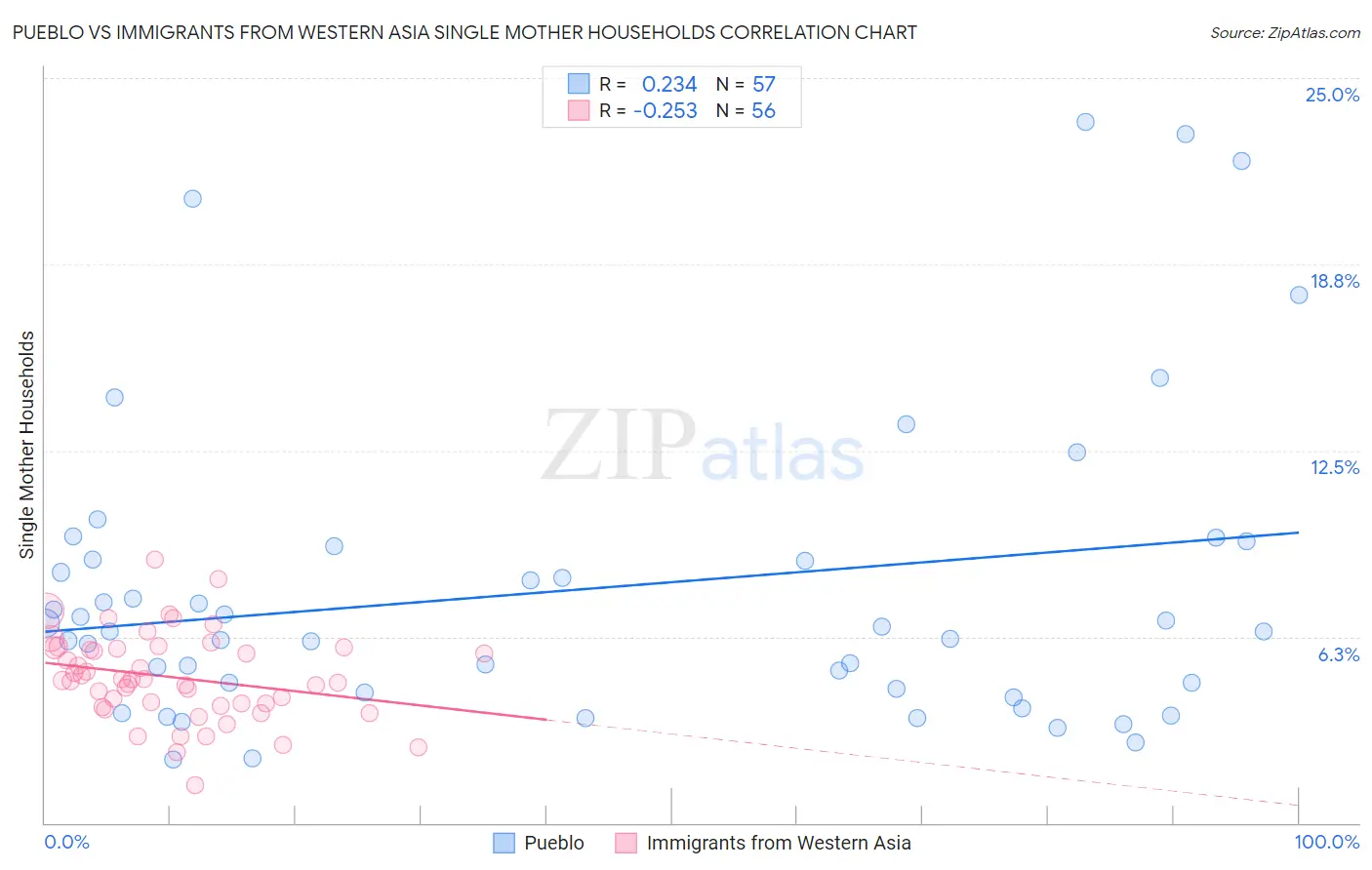 Pueblo vs Immigrants from Western Asia Single Mother Households