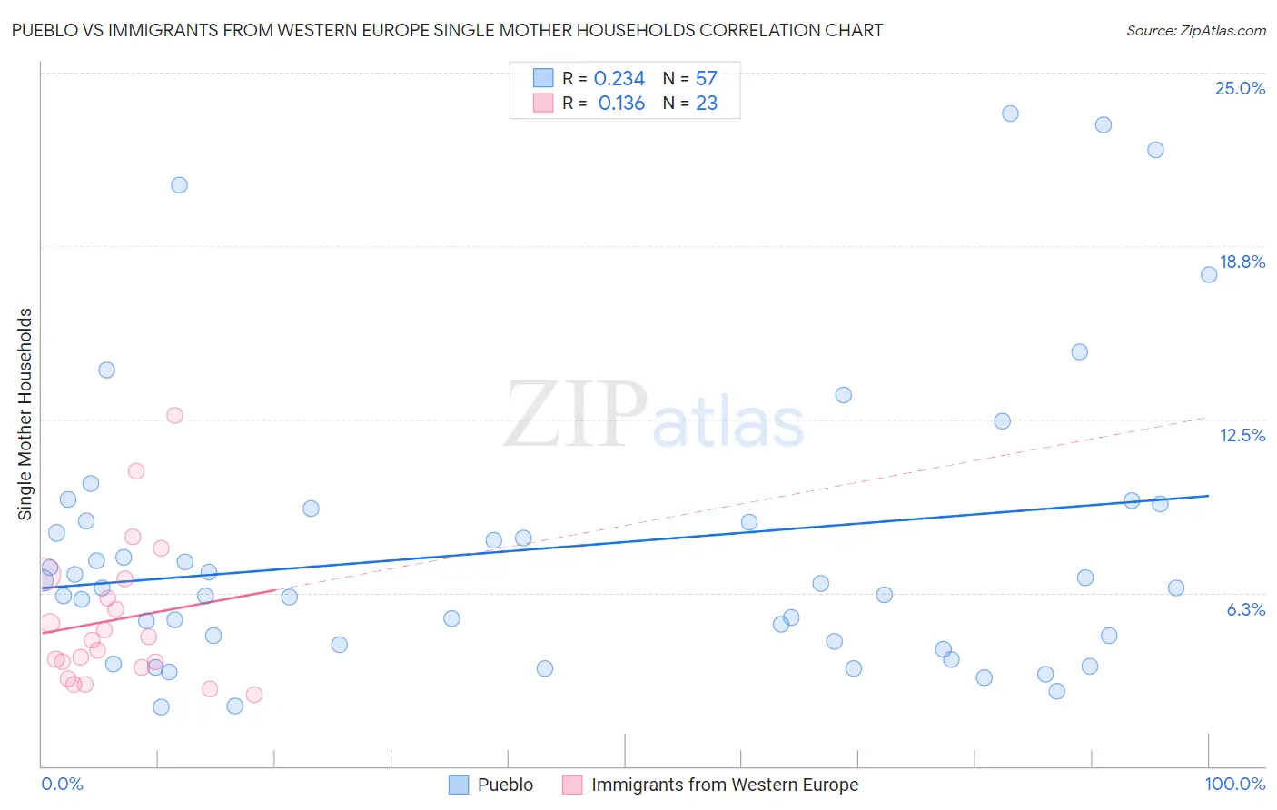 Pueblo vs Immigrants from Western Europe Single Mother Households