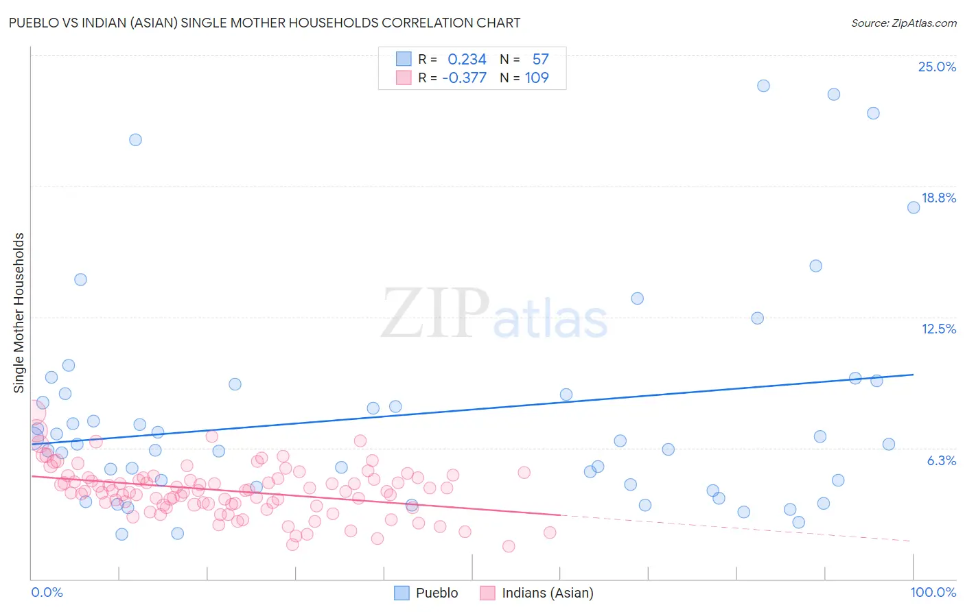 Pueblo vs Indian (Asian) Single Mother Households