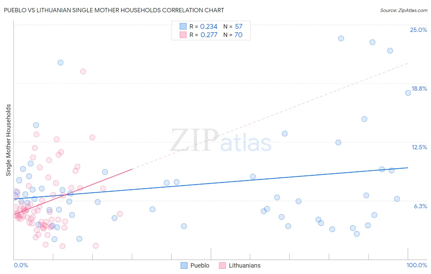 Pueblo vs Lithuanian Single Mother Households