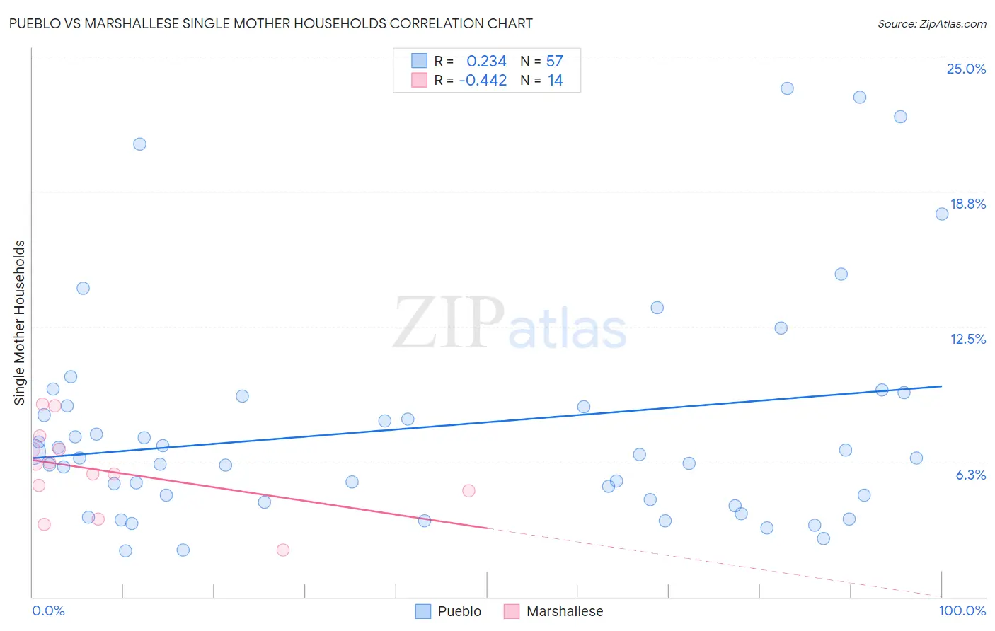 Pueblo vs Marshallese Single Mother Households