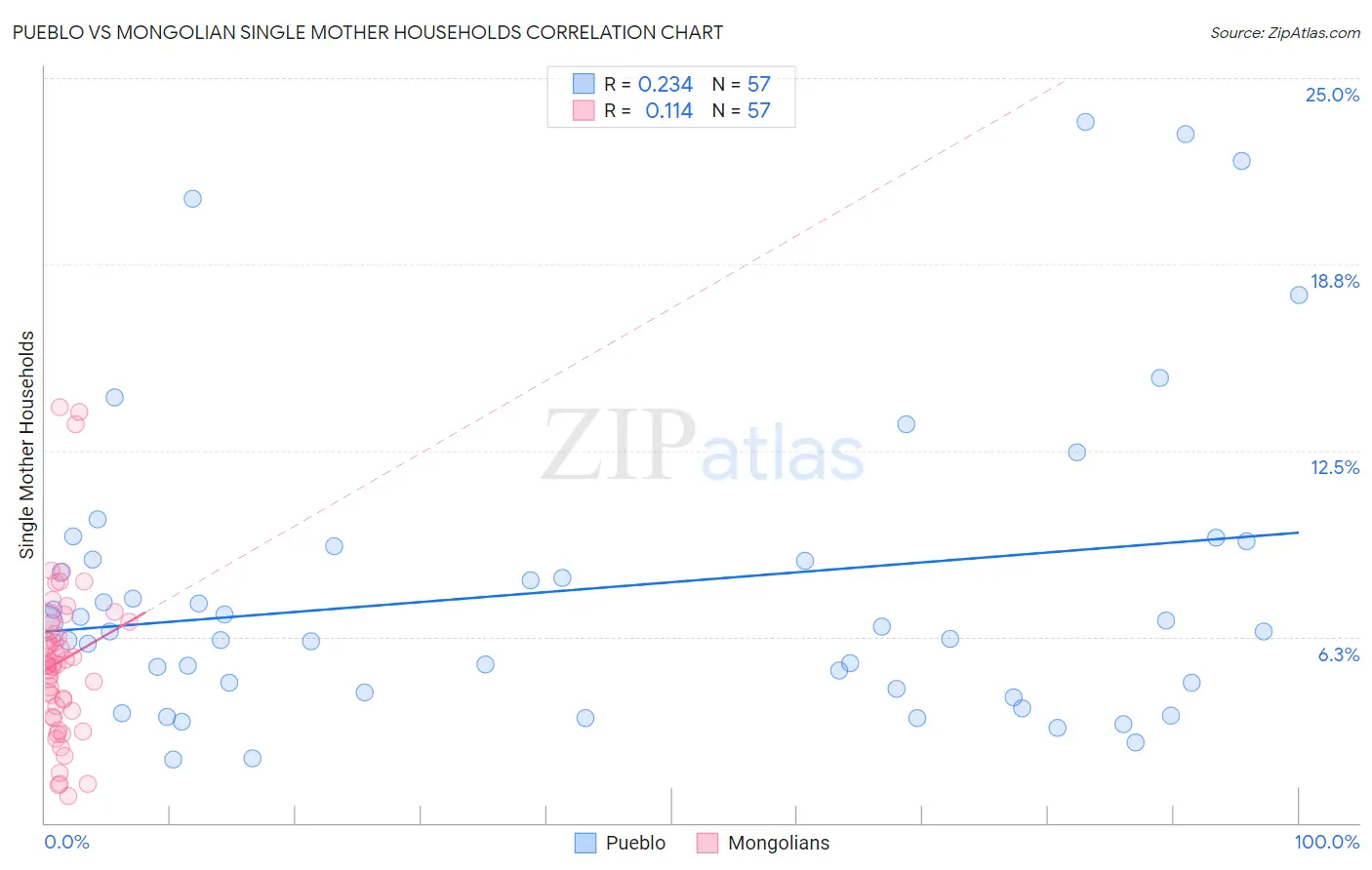 Pueblo vs Mongolian Single Mother Households