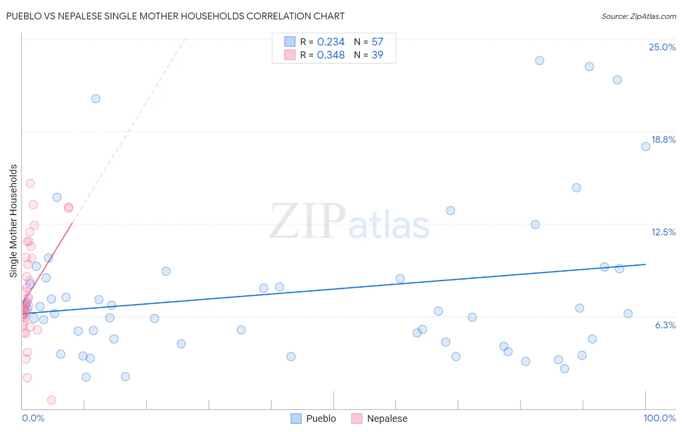 Pueblo vs Nepalese Single Mother Households