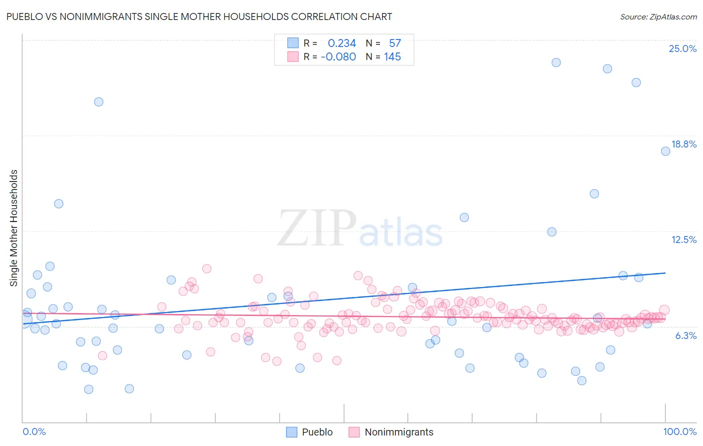 Pueblo vs Nonimmigrants Single Mother Households