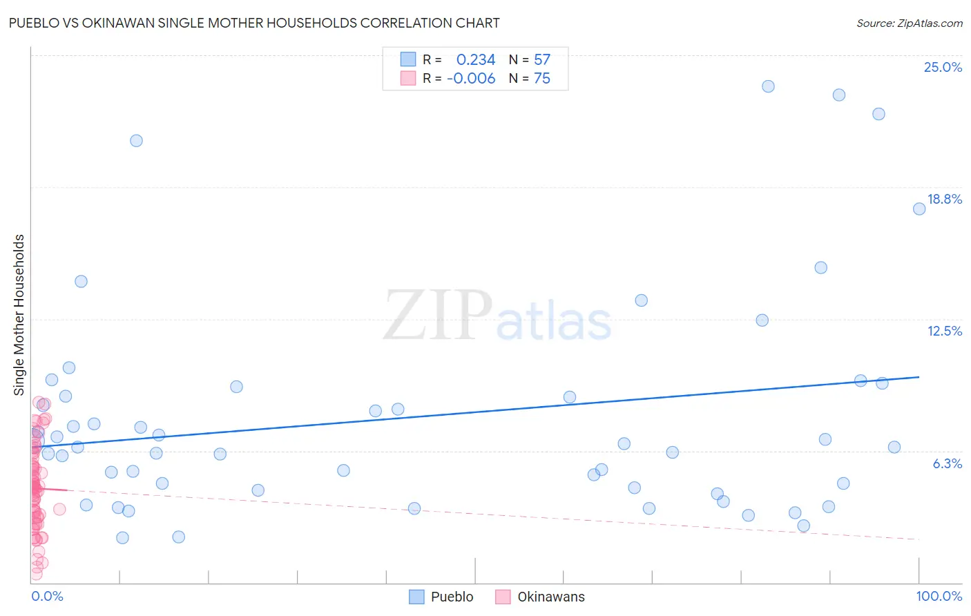 Pueblo vs Okinawan Single Mother Households