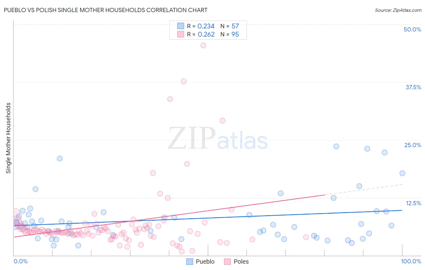 Pueblo vs Polish Single Mother Households