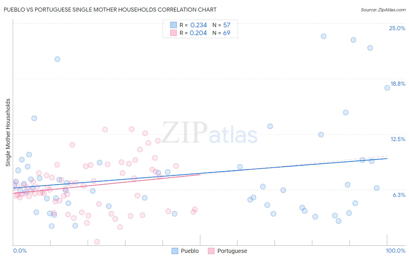 Pueblo vs Portuguese Single Mother Households