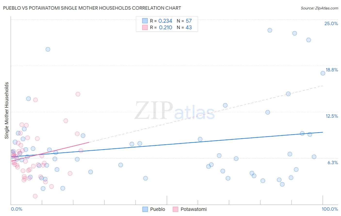 Pueblo vs Potawatomi Single Mother Households