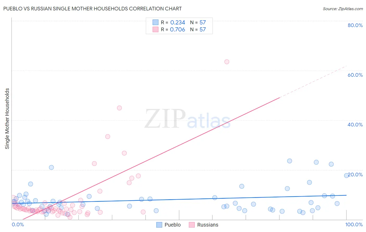 Pueblo vs Russian Single Mother Households