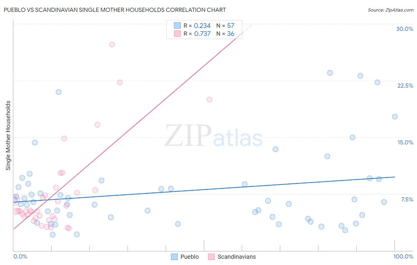 Pueblo vs Scandinavian Single Mother Households