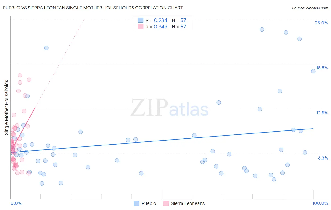 Pueblo vs Sierra Leonean Single Mother Households