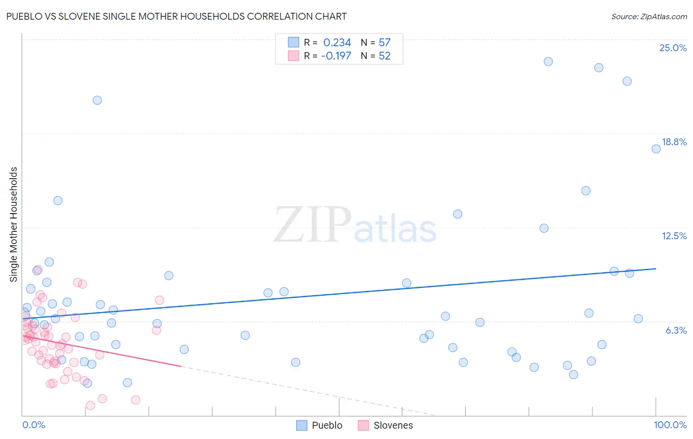 Pueblo vs Slovene Single Mother Households