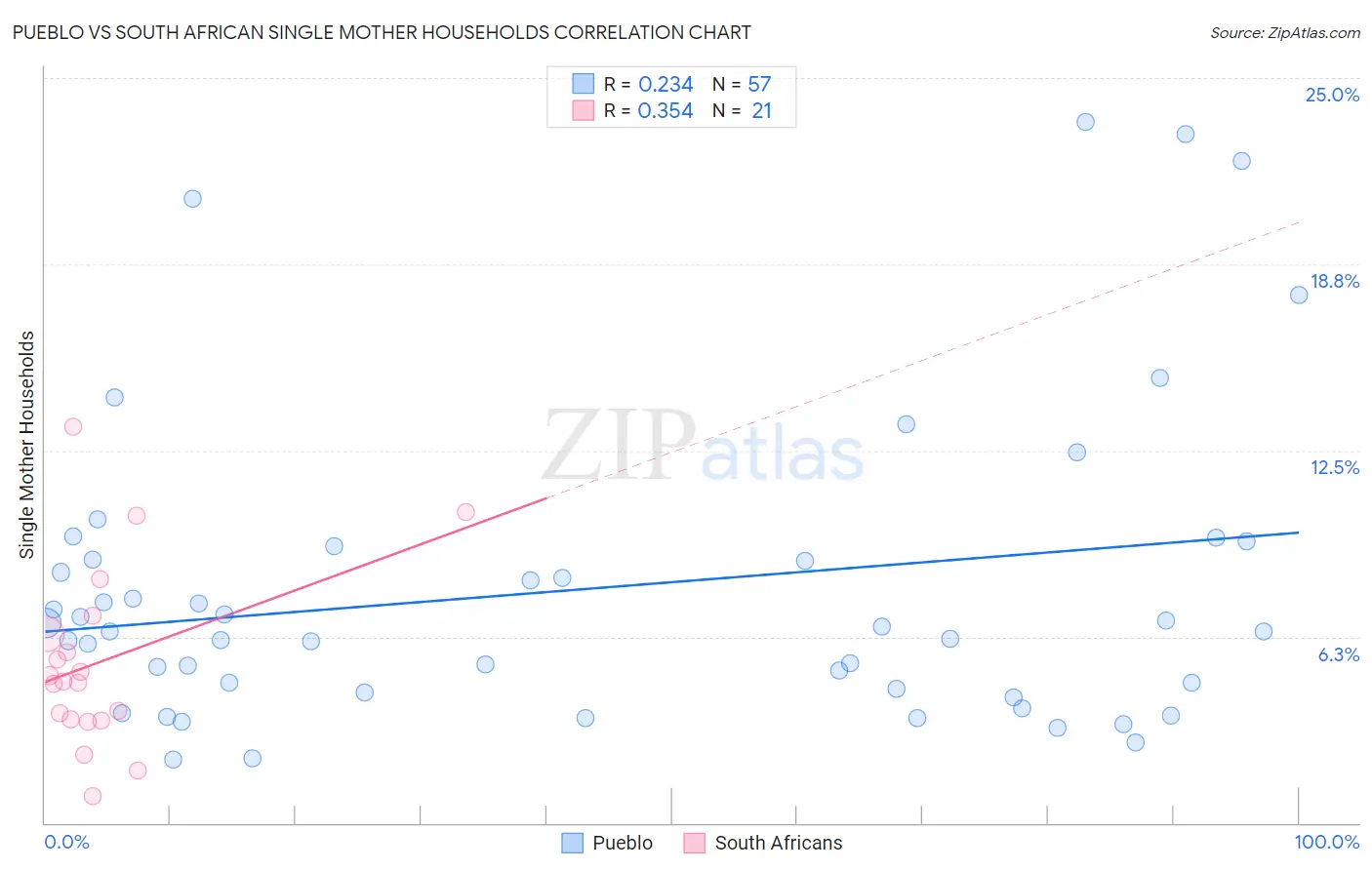 Pueblo vs South African Single Mother Households