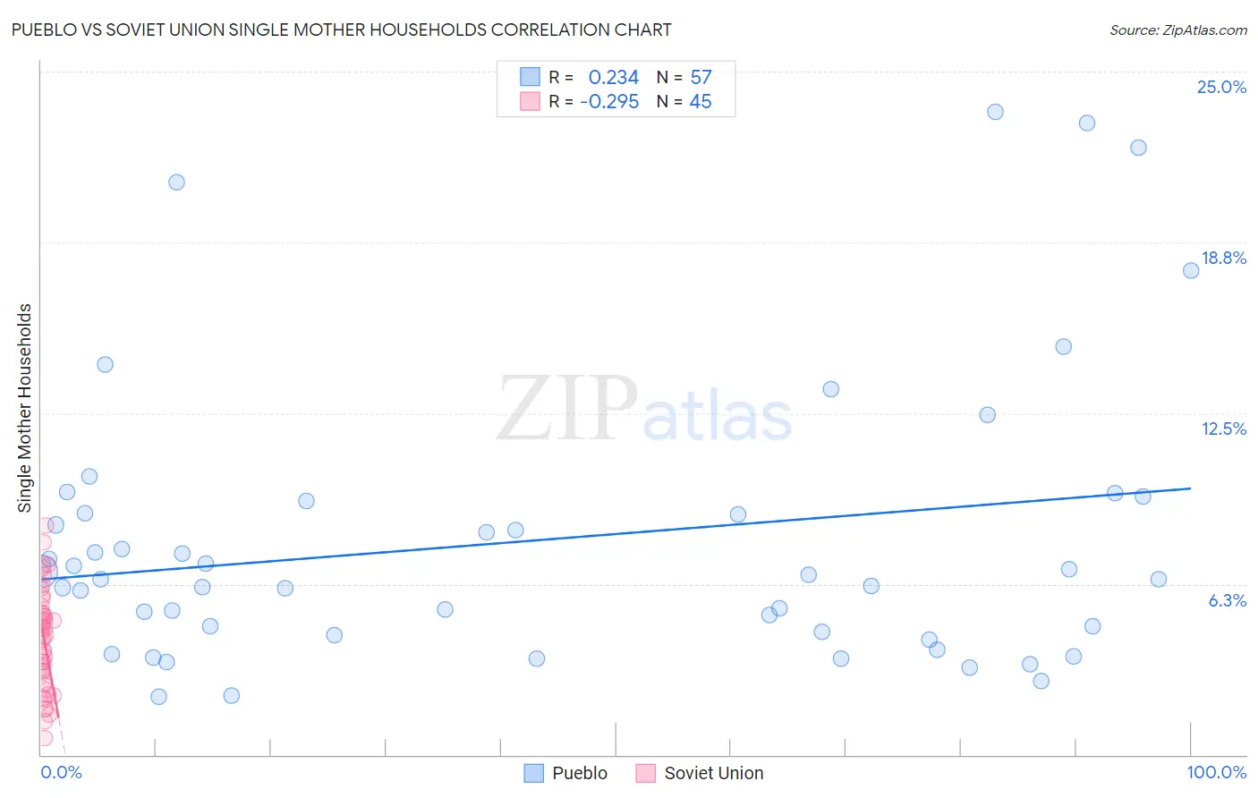 Pueblo vs Soviet Union Single Mother Households