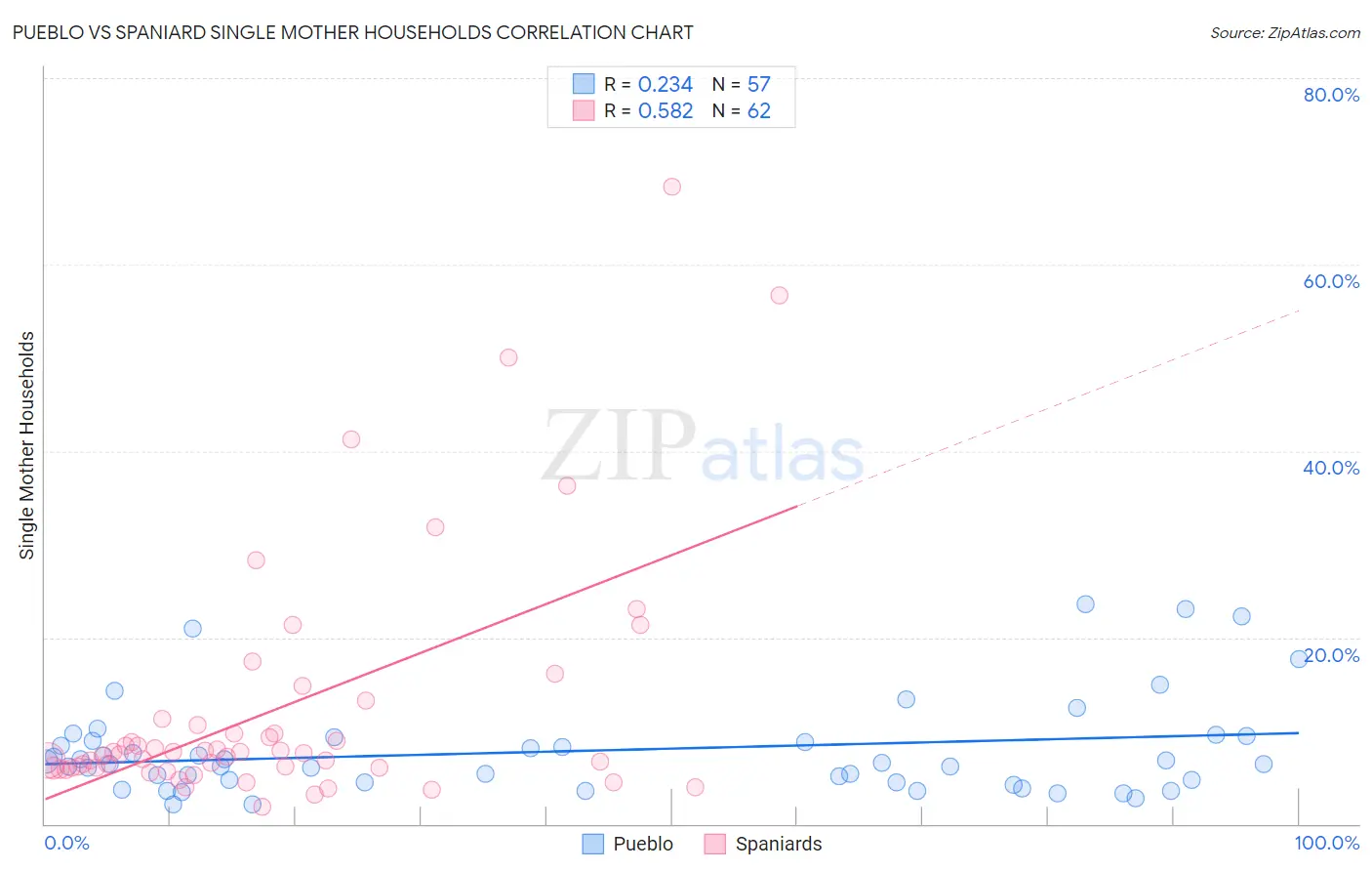 Pueblo vs Spaniard Single Mother Households