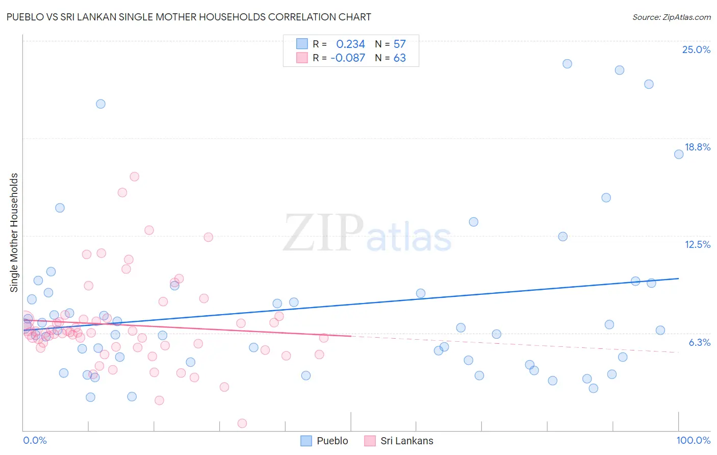 Pueblo vs Sri Lankan Single Mother Households