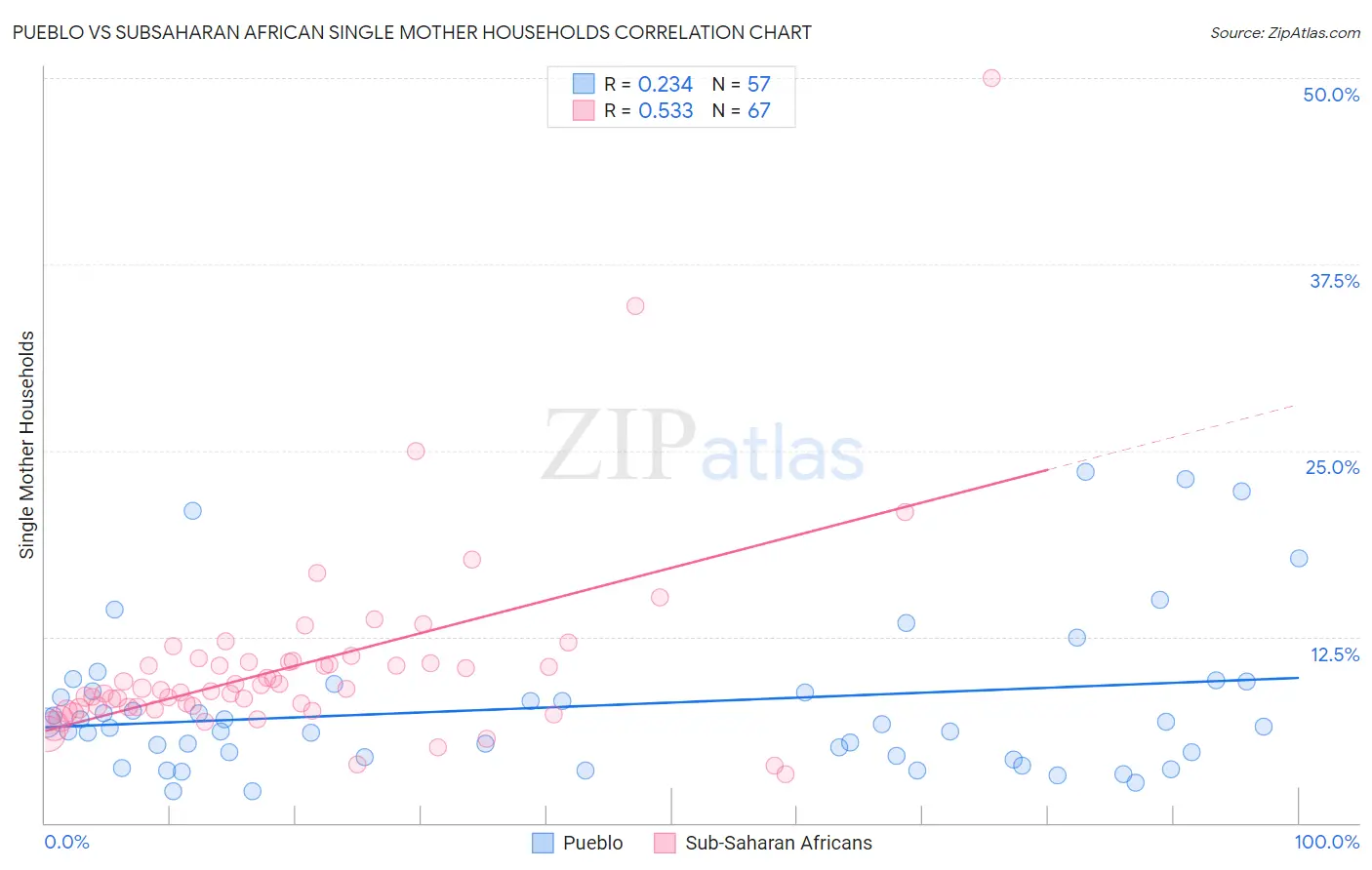 Pueblo vs Subsaharan African Single Mother Households
