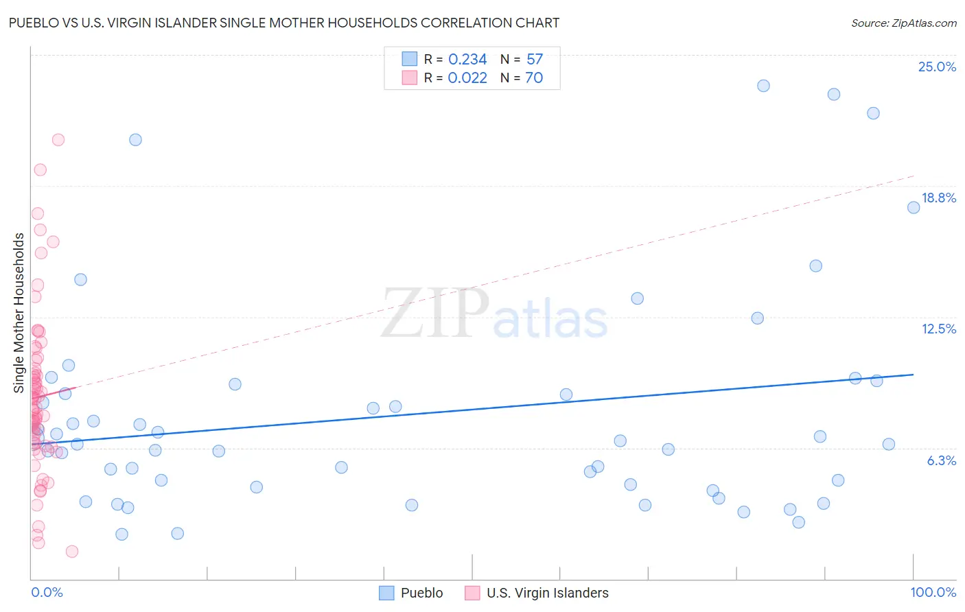 Pueblo vs U.S. Virgin Islander Single Mother Households