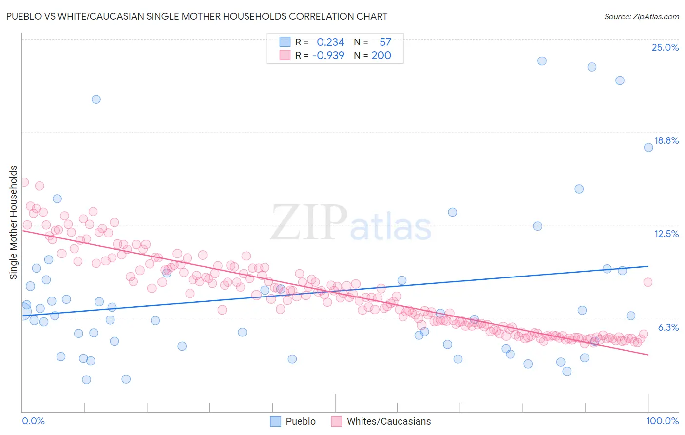 Pueblo vs White/Caucasian Single Mother Households