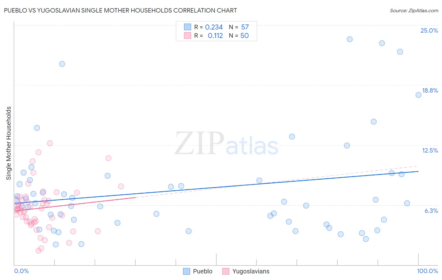Pueblo vs Yugoslavian Single Mother Households