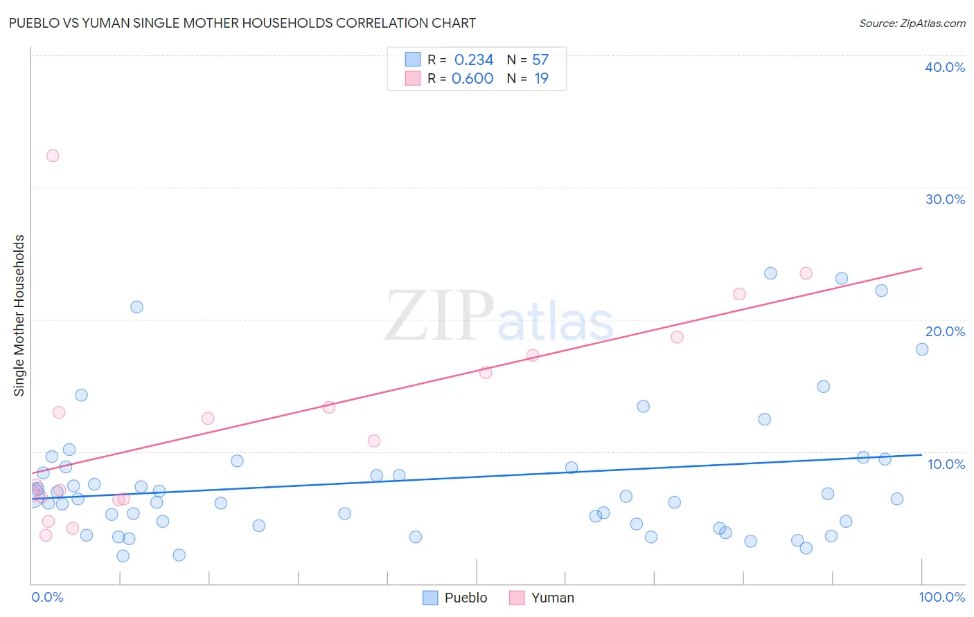 Pueblo vs Yuman Single Mother Households