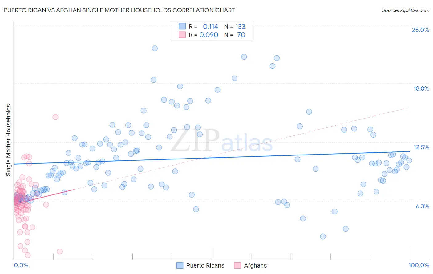 Puerto Rican vs Afghan Single Mother Households