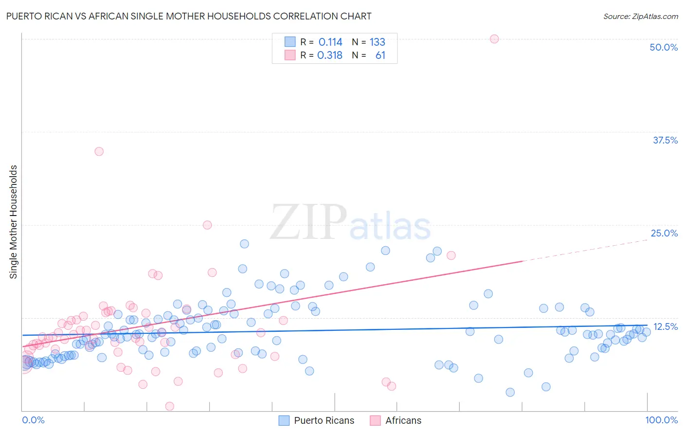 Puerto Rican vs African Single Mother Households