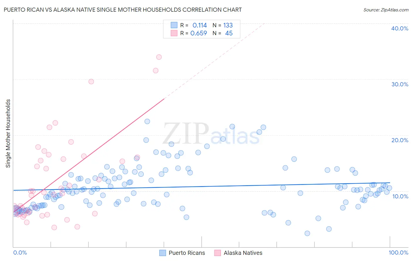 Puerto Rican vs Alaska Native Single Mother Households