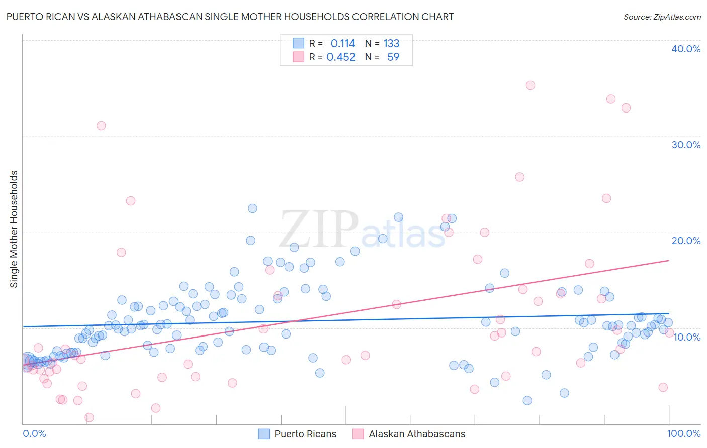 Puerto Rican vs Alaskan Athabascan Single Mother Households