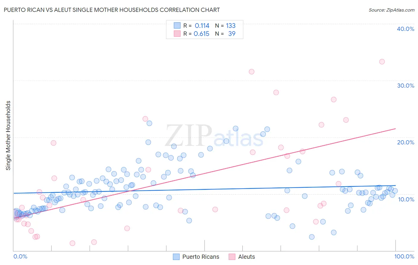 Puerto Rican vs Aleut Single Mother Households