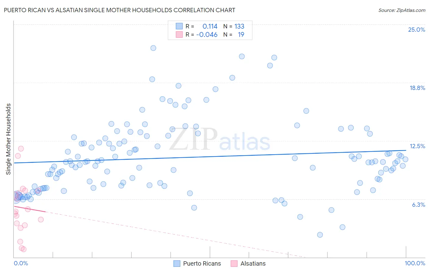 Puerto Rican vs Alsatian Single Mother Households