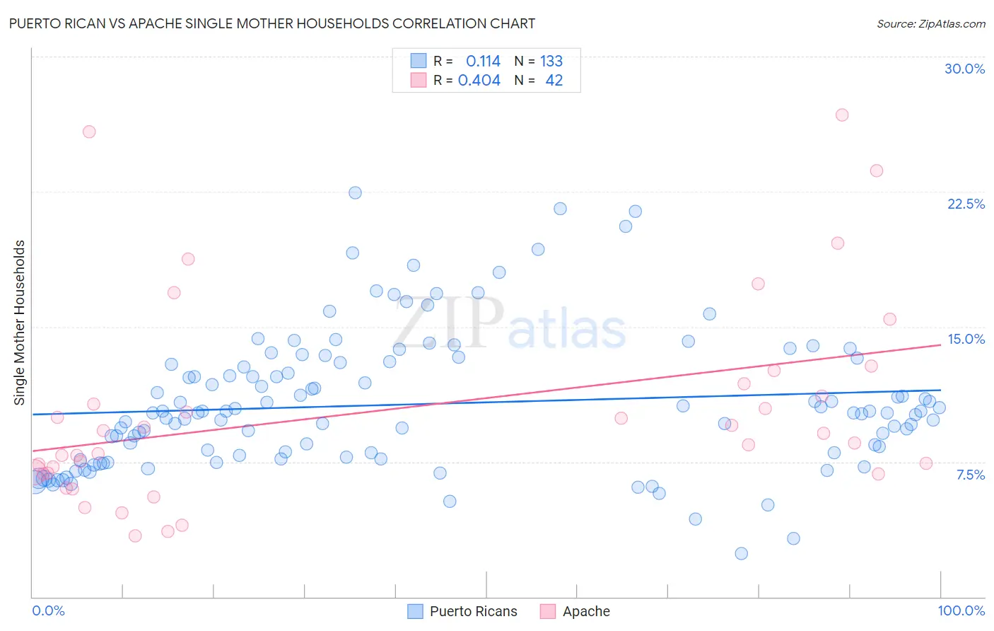 Puerto Rican vs Apache Single Mother Households