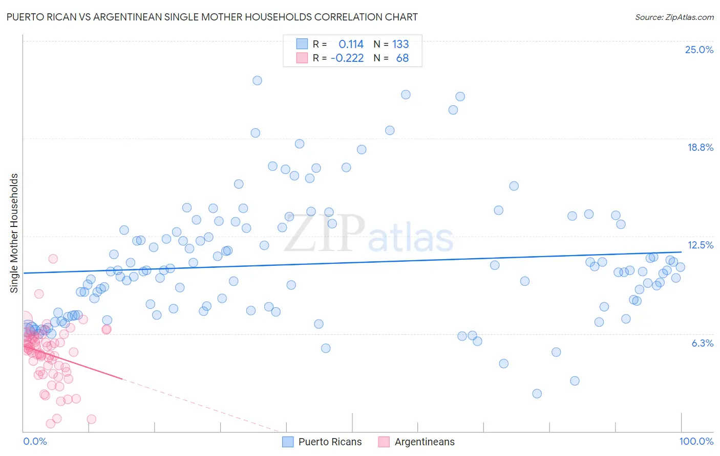 Puerto Rican vs Argentinean Single Mother Households
