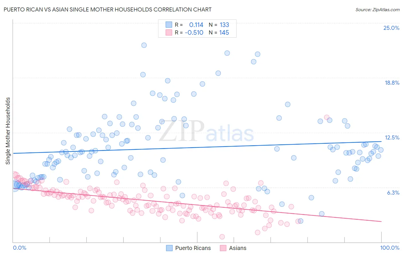 Puerto Rican vs Asian Single Mother Households