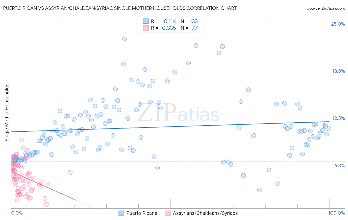 Puerto Rican vs Assyrian/Chaldean/Syriac Single Mother Households