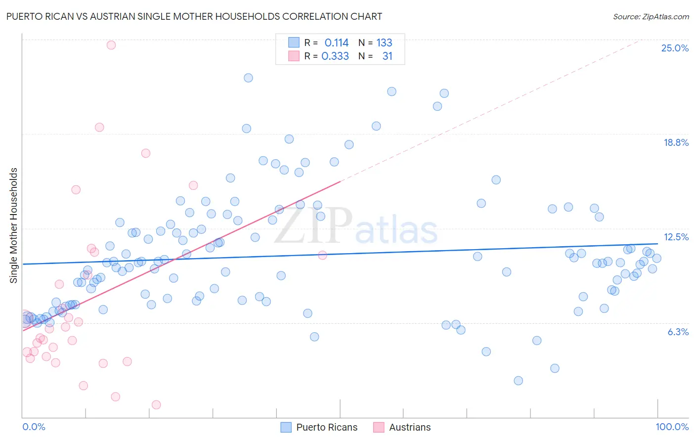 Puerto Rican vs Austrian Single Mother Households