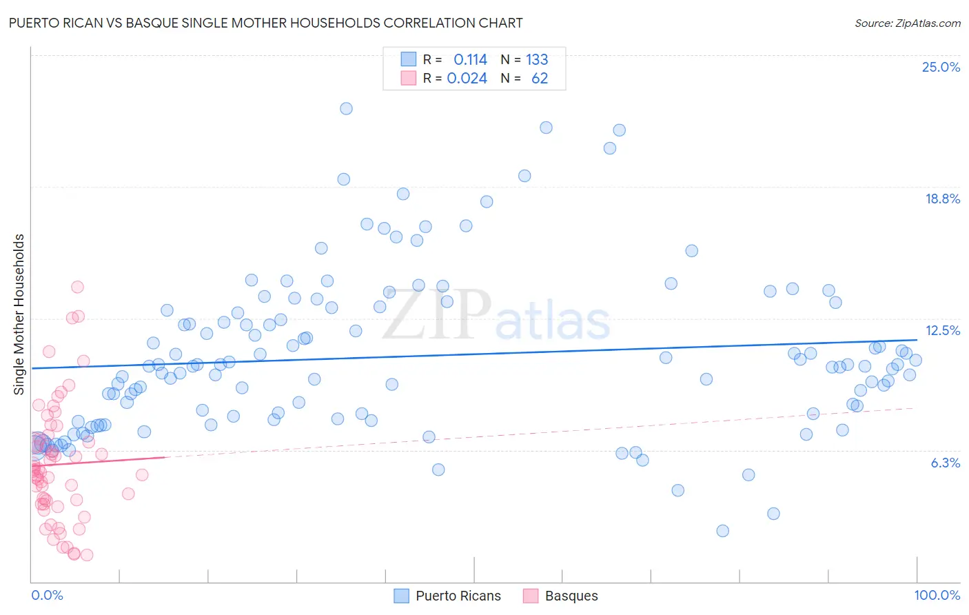 Puerto Rican vs Basque Single Mother Households