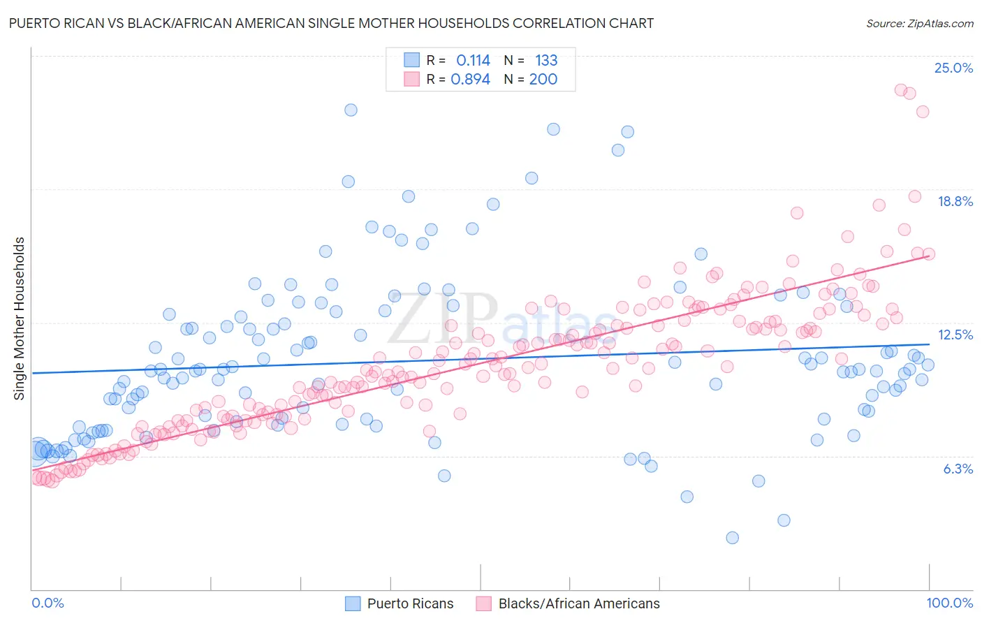 Puerto Rican vs Black/African American Single Mother Households