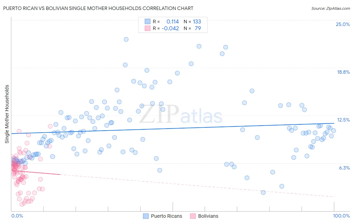 Puerto Rican vs Bolivian Single Mother Households
