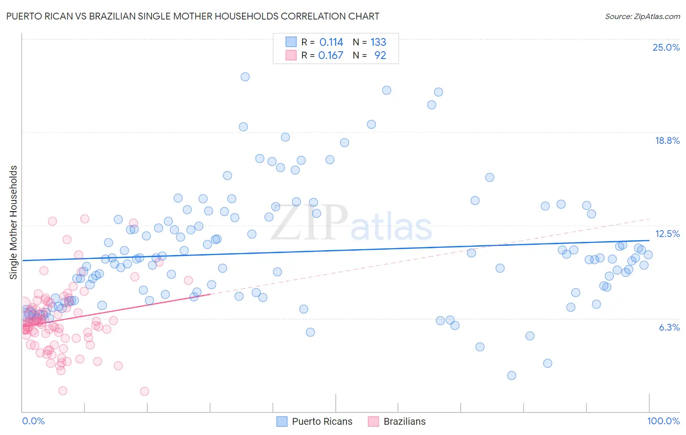 Puerto Rican vs Brazilian Single Mother Households