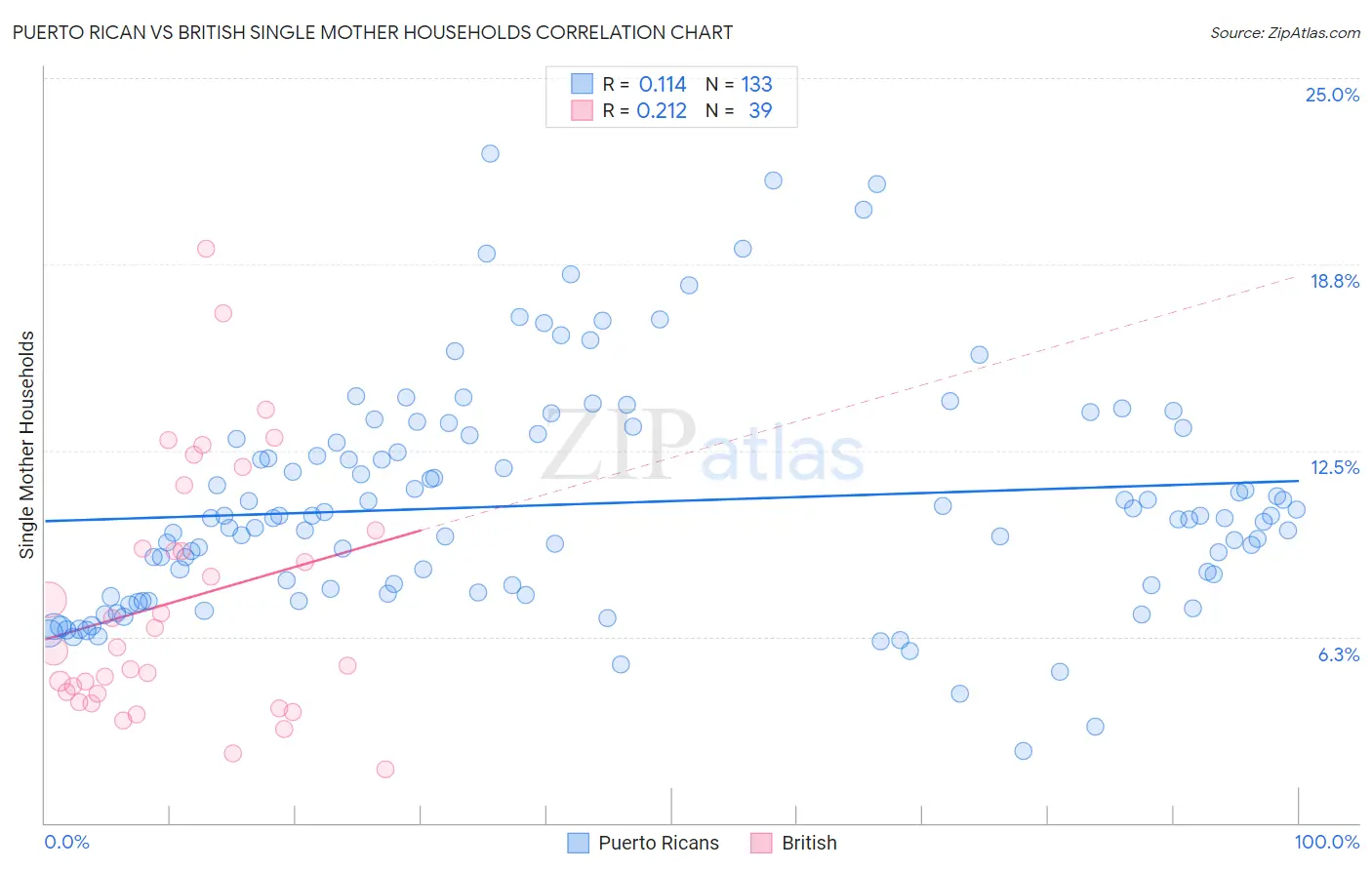 Puerto Rican vs British Single Mother Households